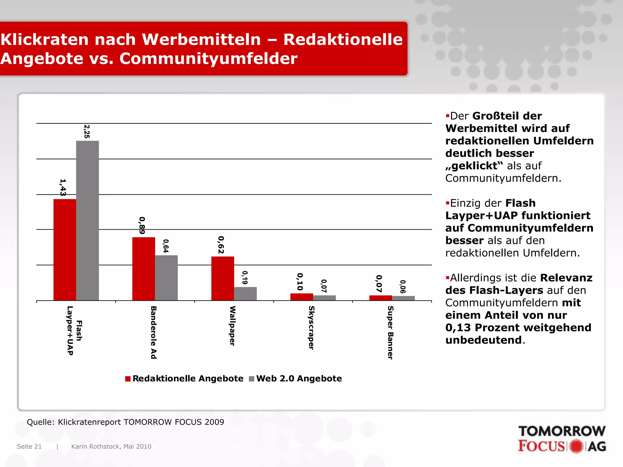 Karin Rothstock, Mai 2010|Seite 21
Klickraten nach Werbemitteln – Redaktionelle
Angebote vs. Communityumfelder1,43
0,89
0,62
0,10
0,07
2,25
0,64
0,19
0,07
0,06
Flash
Layper+UAP
BanderoleAd
Wallpaper
Skyscraper
SuperBanner
Redaktionelle Angebote Web 2.0 Angebote
Quelle: Klickratenreport TOMORROW FOCUS 2009
Der Großteil der
Werbemittel wird auf
redaktionellen Umfeldern
deutlich besser
„geklickt“ als auf
Communityumfeldern.
Einzig der Flash
Layper+UAP funktioniert
auf Communityumfeldern
besser als auf den
redaktionellen Umfeldern.
Allerdings ist die Relevanz
des Flash-Layers auf den
Communityumfeldern mit
einem Anteil von nur
0,13 Prozent weitgehend
unbedeutend.
 