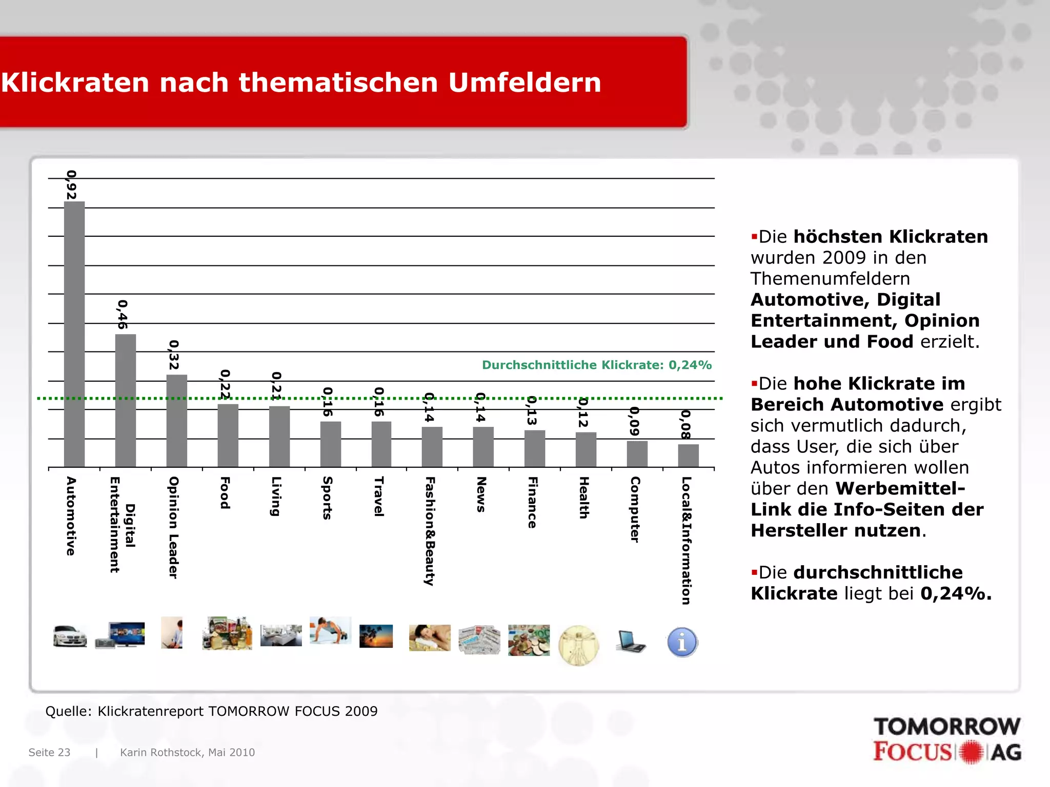 Karin Rothstock, Mai 2010|Seite 23
Klickraten nach thematischen Umfeldern
0,92
0,46
0,32
0,22
0,21
0,16
0,16
0,14
0,14
0,13
0,12
0,09
0,08
Automotive
Digital
Entertainment
OpinionLeader
Food
Living
Sports
Travel
Fashion&Beauty
News
Finance
Health
Computer
Local&Information
Quelle: Klickratenreport TOMORROW FOCUS 2009
Die höchsten Klickraten
wurden 2009 in den
Themenumfeldern
Automotive, Digital
Entertainment, Opinion
Leader und Food erzielt.
Die hohe Klickrate im
Bereich Automotive ergibt
sich vermutlich dadurch,
dass User, die sich über
Autos informieren wollen
über den Werbemittel-
Link die Info-Seiten der
Hersteller nutzen.
Die durchschnittliche
Klickrate liegt bei 0,24%.
Durchschnittliche Klickrate: 0,24%
 