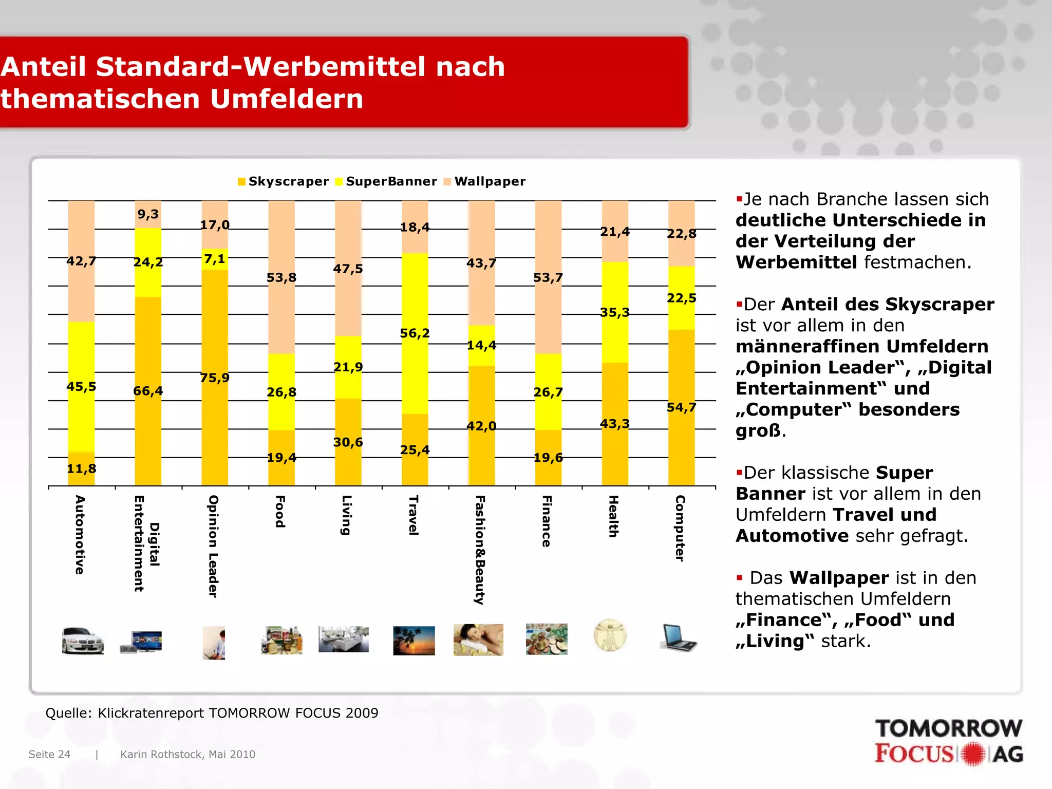 Karin Rothstock, Mai 2010|Seite 24
Anteil Standard-Werbemittel nach
thematischen Umfeldern
11,8
66,4
75,9
19,4
30,6
25,4
42,0
19,6
43,3
54,7
45,5
24,2 7,1
26,8
21,9
56,2
14,4
26,7
35,3
22,5
9,3
17,0
53,8
47,5
18,4
43,7
53,7
21,4 22,8
42,7
Automotive
Digital
Entertainment
OpinionLeader
Food
Living
Travel
Fashion&Beauty
Finance
Health
Computer
Skyscraper SuperBanner Wallpaper
Quelle: Klickratenreport TOMORROW FOCUS 2009
Je nach Branche lassen sich
deutliche Unterschiede in
der Verteilung der
Werbemittel festmachen.
Der Anteil des Skyscraper
ist vor allem in den
männeraffinen Umfeldern
„Opinion Leader“, „Digital
Entertainment“ und
„Computer“ besonders
groß.
Der klassische Super
Banner ist vor allem in den
Umfeldern Travel und
Automotive sehr gefragt.
 Das Wallpaper ist in den
thematischen Umfeldern
„Finance“, „Food“ und
„Living“ stark.
 