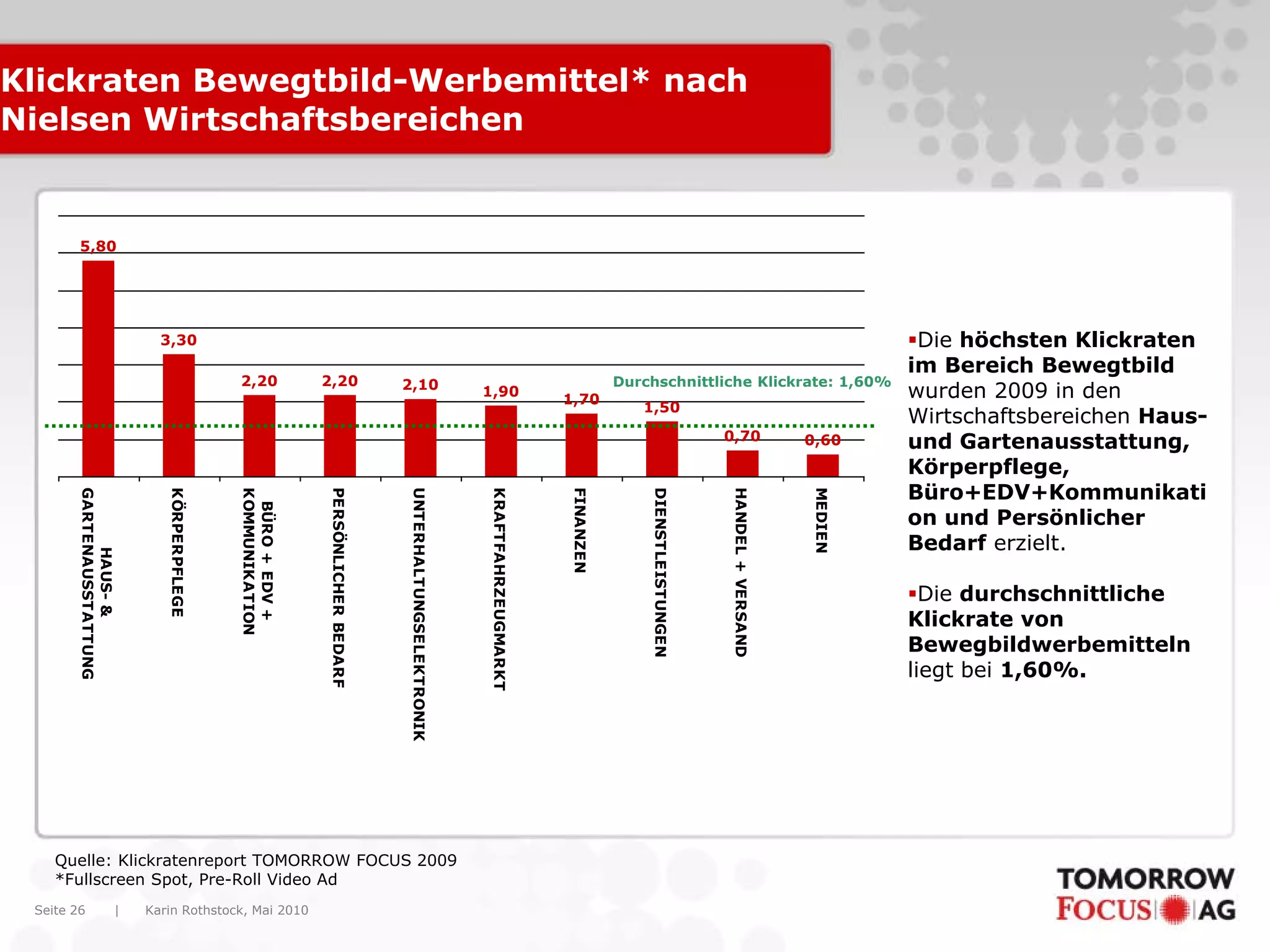 Karin Rothstock, Mai 2010|Seite 26
Klickraten Bewegtbild-Werbemittel* nach
Nielsen Wirtschaftsbereichen
5,80
3,30
2,20 2,20 2,10 1,90
1,70
1,50
0,70 0,60
HAUS-&
GARTENAUSSTATTUNG
KÖRPERPFLEGE
BÜRO+EDV+
KOMMUNIKATION
PERSÖNLICHERBEDARF
UNTERHALTUNGSELEKTRONIK
KRAFTFAHRZEUGMARKT
FINANZEN
DIENSTLEISTUNGEN
HANDEL+VERSAND
MEDIEN
Quelle: Klickratenreport TOMORROW FOCUS 2009
*Fullscreen Spot, Pre-Roll Video Ad
Die höchsten Klickraten
im Bereich Bewegtbild
wurden 2009 in den
Wirtschaftsbereichen Haus-
und Gartenausstattung,
Körperpflege,
Büro+EDV+Kommunikati
on und Persönlicher
Bedarf erzielt.
Die durchschnittliche
Klickrate von
Bewegbildwerbemitteln
liegt bei 1,60%.
Durchschnittliche Klickrate: 1,60%
 