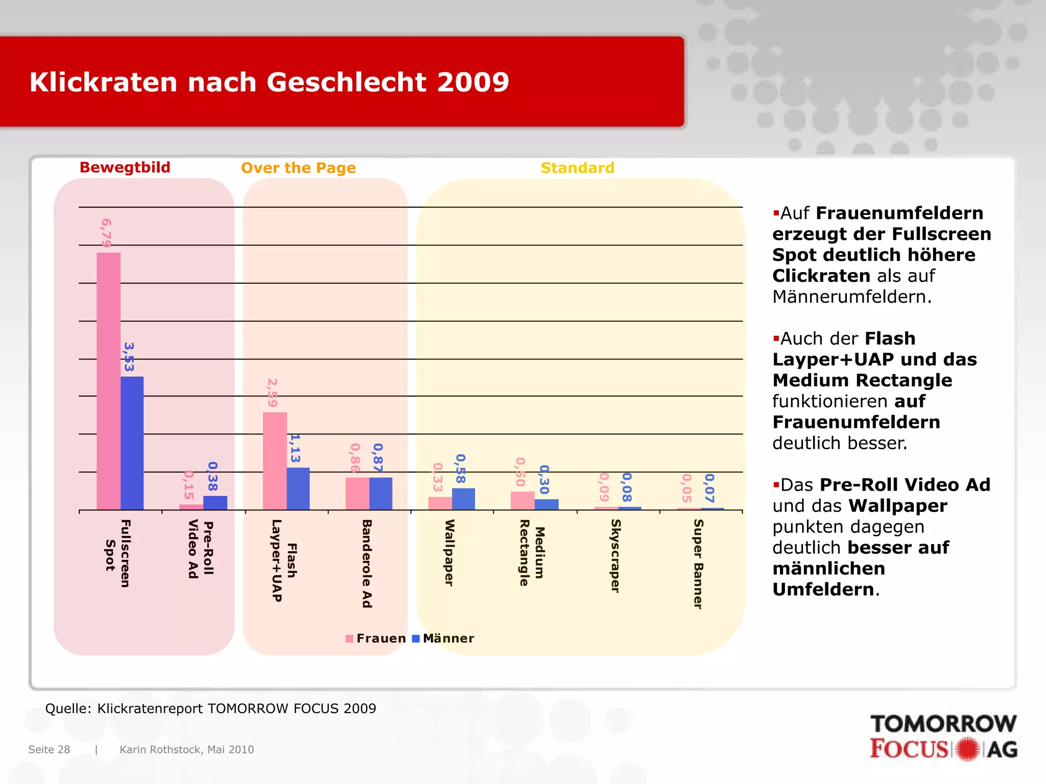 Karin Rothstock, Mai 2010|Seite 28
Klickraten nach Geschlecht 20096,79
0,15
2,59
0,86
0,33
0,50
0,09
0,05
3,53
0,38
1,13
0,87
0,58
0,30
0,08
0,07
Fullscreen
Spot
Pre-Roll
VideoAd
Flash
Layper+UAP
BanderoleAd
Wallpaper
Medium
Rectangle
Skyscraper
SuperBanner
Frauen Männer
Bewegtbild Over the Page Standard
Auf Frauenumfeldern
erzeugt der Fullscreen
Spot deutlich höhere
Clickraten als auf
Männerumfeldern.
Auch der Flash
Layper+UAP und das
Medium Rectangle
funktionieren auf
Frauenumfeldern
deutlich besser.
Das Pre-Roll Video Ad
und das Wallpaper
punkten dagegen
deutlich besser auf
männlichen
Umfeldern.
Quelle: Klickratenreport TOMORROW FOCUS 2009
 