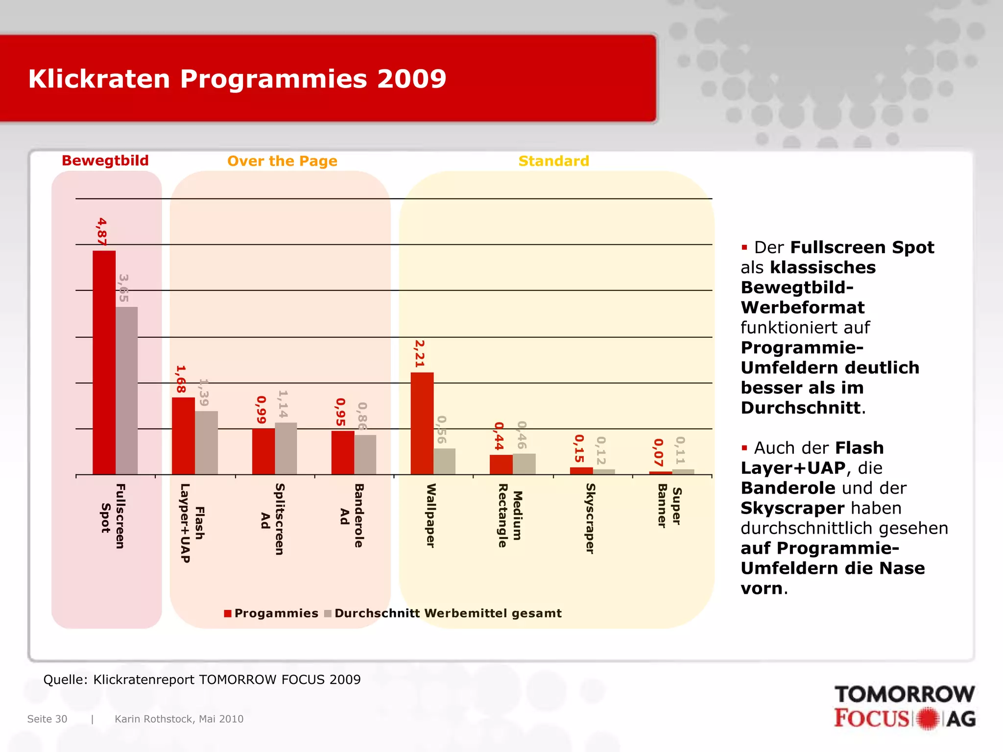 Karin Rothstock, Mai 2010|Seite 30
Klickraten Programmies 20094,87
1,68
0,99
0,95
2,21
0,44
0,15
0,07
3,65
1,39
1,14
0,86
0,56
0,46
0,12
0,11
Fullscreen
Spot
Flash
Layper+UAP
Splitscreen
Ad
Banderole
Ad
Wallpaper
Medium
Rectangle
Skyscraper
Super
Banner
Progammies Durchschnitt Werbemittel gesamt
Bewegtbild Over the Page Standard
 Der Fullscreen Spot
als klassisches
Bewegtbild-
Werbeformat
funktioniert auf
Programmie-
Umfeldern deutlich
besser als im
Durchschnitt.
 Auch der Flash
Layer+UAP, die
Banderole und der
Skyscraper haben
durchschnittlich gesehen
auf Programmie-
Umfeldern die Nase
vorn.
Quelle: Klickratenreport TOMORROW FOCUS 2009
 
