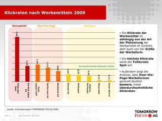 Karin Rothstock, Mai 2010|Seite 14
Klickraten nach Werbemitteln 20093,65
1,29
1,39
1,14
0,86
0,60
0,56
0,46
0,12
0,11
Fullscreen
Spot
Pre-RollVideo
Ad
Flash
Layper+UAP
SplitscreenAd
BanderoleAd
BracketAd
Wallpaper
Medium
Rectangle
Skyscraper
SuperBanner
Bewegtbild Over the Page Standard
 Die Klickrate der
Werbemittel ist
abhängig von der Art
der Platzierung der
Werbemittel im Content,
aber auch von der Größe
der Werbeform.
 Die höchste Klickrate
weist der Fullscreen
Spot auf.
 Außerdem zeigt die
Analyse, dass Over-the-
Page-Werbeformen
generell deutlich
bessere, meist
überdurchschnittliche
Klickraten.
Quelle: Klickratenreport TOMORROW FOCUS 2009
Durchschnittliche Klickrate: 0,93%
 