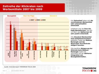Karin Rothstock, Mai 2010|Seite 15
Zeitreihe der Klickraten nach
Werbemitteln 2007 bis 2009
3,18
1,86
0,35
0,87
0,57
0,14
0,09
0,14
2,76
2,45
0,52
1,24
0,56
0,22
0,1
0,1
3,65
1,29
1,39
1,14
0,86
0,60
0,56
0,46
0,12
0,11
Fullscreen
Spot
Pre-Roll
VideoAd
Flash
Layper+UAP
Splitscreen
Ad
BanderoleAd
BracketAd
Wallpaper
Medium
Rectangle
Skyscraper
SuperBanner
2007 2008 2009 Im Zeitverlauf haben sich die
verschiedenen Werbemittel
sehr unterschiedlich
entwickelt.
Vegleicht man die Over the
Page-Werbeformen, hat sich
vor allem das Splitscreen Ad
sehr positiv entwickelt.
Die Standard-Werbemittel
sind weitgehend konstant
geblieben, wobei das Medium
Rectangle und der
Skyscraper ihre Klickrate
steigern konnten.
Die deutliche Steigerung der
Klickrate beim Medium
Rectangle ergibt sich
vermutlich aus der stärkeren
Integration von
Bewegtbildinhalten.
Quelle: Klickratenreport TOMORROW FOCUS 2009
Bewegtbild Over the Page Standard
 