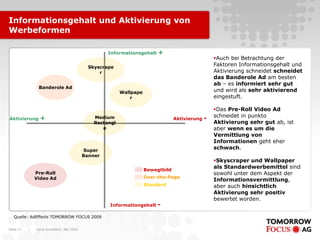 Karin Rothstock, Mai 2010|Seite 17
Informationsgehalt und Aktivierung von
Werbeformen
Quelle: AdEffects TOMORROW FOCUS 2009
Informationsgehalt +
Informationgehalt -
Aktivierung + Aktivierung -
Banderole Ad
Medium
Rectangl
e
Skyscrape
r
Wallpape
r
Super
Banner
Pre-Roll
Video Ad
Auch bei Betrachtung der
Faktoren Informationsgehalt und
Aktivierung schneidet schneidet
das Banderole Ad am besten
ab – es informiert sehr gut
und wird als sehr aktivierend
eingestuft.
Das Pre-Roll Video Ad
schneidet in punkto
Aktivierung sehr gut ab, ist
aber wenn es um die
Vermittlung von
Informationen geht eher
schwach.
Skyscraper und Wallpaper
als Standardwerbemittel sind
sowohl unter dem Aspekt der
Informationsvermittlung,
aber auch hinsichtlich
Aktivierung sehr positiv
bewertet worden.
Bewegtbild
Over-the-Page
Standard
 