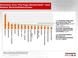 Karin Rothstock, Mai 2010|Seite 25
Klickraten Over-The-Page-Werbemittel* nach
Nielsen Wirtschaftsbereichen
4,49
2,15
1,47 1,46 1,40
1,22 1,19 1,10
0,95 0,93 0,92 0,90 0,84 0,77
0,47
TOURISTIK
KÖRPERPFLEGE
GESUNDHEIT&PHARMAZIE
MEDIEN
ERNÄHRUNG
FOTO+OPTIK
HANDEL+VERSAND
KRAFTFAHRZEUGMARKT
HAUS-&
GARTENAUSSTATTUNG
ENERGIE
BÜRO+EDV+
KOMMUNIKATION
FINANZEN
UNTERHALTUNGSELEKTRONIK
PERSÖNLICHERBEDARF
DIENSTLEISTUNGEN
Quelle: Klickratenreport TOMORROW FOCUS 2009
*Flash Layer+UAP, Splitscreen Ad, Banderole Ad
Die höchsten Klickraten
im Bereich Over-The-
Page-Werbemittel wurden
2009 in den
Wirtschaftsbereichen
Touristik, Körperpflege,
Gesundheit&Pharmazie
und Medien erzielt.
Die durchschnittliche
Klickrate von
Bewegbildwerbemitteln
liegt bei 1,35%.
Durchschnittliche Klickrate: 1,35%
 