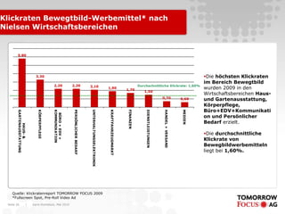 Karin Rothstock, Mai 2010|Seite 26
Klickraten Bewegtbild-Werbemittel* nach
Nielsen Wirtschaftsbereichen
5,80
3,30
2,20 2,20 2,10 1,90
1,70
1,50
0,70 0,60
HAUS-&
GARTENAUSSTATTUNG
KÖRPERPFLEGE
BÜRO+EDV+
KOMMUNIKATION
PERSÖNLICHERBEDARF
UNTERHALTUNGSELEKTRONIK
KRAFTFAHRZEUGMARKT
FINANZEN
DIENSTLEISTUNGEN
HANDEL+VERSAND
MEDIEN
Quelle: Klickratenreport TOMORROW FOCUS 2009
*Fullscreen Spot, Pre-Roll Video Ad
Die höchsten Klickraten
im Bereich Bewegtbild
wurden 2009 in den
Wirtschaftsbereichen Haus-
und Gartenausstattung,
Körperpflege,
Büro+EDV+Kommunikati
on und Persönlicher
Bedarf erzielt.
Die durchschnittliche
Klickrate von
Bewegbildwerbemitteln
liegt bei 1,60%.
Durchschnittliche Klickrate: 1,60%
 