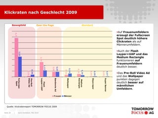 Karin Rothstock, Mai 2010|Seite 28
Klickraten nach Geschlecht 20096,79
0,15
2,59
0,86
0,33
0,50
0,09
0,05
3,53
0,38
1,13
0,87
0,58
0,30
0,08
0,07
Fullscreen
Spot
Pre-Roll
VideoAd
Flash
Layper+UAP
BanderoleAd
Wallpaper
Medium
Rectangle
Skyscraper
SuperBanner
Frauen Männer
Bewegtbild Over the Page Standard
Auf Frauenumfeldern
erzeugt der Fullscreen
Spot deutlich höhere
Clickraten als auf
Männerumfeldern.
Auch der Flash
Layper+UAP und das
Medium Rectangle
funktionieren auf
Frauenumfeldern
deutlich besser.
Das Pre-Roll Video Ad
und das Wallpaper
punkten dagegen
deutlich besser auf
männlichen
Umfeldern.
Quelle: Klickratenreport TOMORROW FOCUS 2009
 