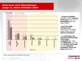 Karin Rothstock, Mai 2010|Seite 29
Klickraten nach Altersklassen
junge vs. ältere Umfelder 20094,82
1,33
0,80
1,23
0,46
0,14
0,08
3,15
1,54
0,82
0,50
0,32
0,10
0,13
Fullscreen
Spot
Flash
Layper+UAP
BanderoleAd
Wallpaper
Medium
Rectangle
Skyscraper
SuperBanner
jung alt
Bewegtbild Over the Page Standard
 Jüngere Umfelder
erzielen deutlich bessere
Klickraten wenn es um
Bewegtbild geht als
ältere Seiten.
 Over the Page
Werbeformen
funktionieren hingegen
etwas besser auf den
älteren Umfeldern.
 Die Klickraten der
Standard-Werbemittel
sind relativ
ausgeglichen, wobei
das Wallpaper und auch
das Medium Rectangle
auf den jüngeren
Umfeldern leicht die
Nase vorn haben.
Quelle: Klickratenreport TOMORROW FOCUS 2009
 