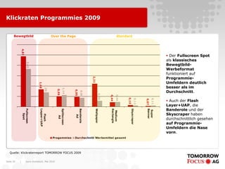 Karin Rothstock, Mai 2010|Seite 30
Klickraten Programmies 20094,87
1,68
0,99
0,95
2,21
0,44
0,15
0,07
3,65
1,39
1,14
0,86
0,56
0,46
0,12
0,11
Fullscreen
Spot
Flash
Layper+UAP
Splitscreen
Ad
Banderole
Ad
Wallpaper
Medium
Rectangle
Skyscraper
Super
Banner
Progammies Durchschnitt Werbemittel gesamt
Bewegtbild Over the Page Standard
 Der Fullscreen Spot
als klassisches
Bewegtbild-
Werbeformat
funktioniert auf
Programmie-
Umfeldern deutlich
besser als im
Durchschnitt.
 Auch der Flash
Layer+UAP, die
Banderole und der
Skyscraper haben
durchschnittlich gesehen
auf Programmie-
Umfeldern die Nase
vorn.
Quelle: Klickratenreport TOMORROW FOCUS 2009
 