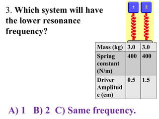 3. Which system will have
the lower resonance
frequency?
Mass (kg) 3.0 3.0
Spring
constant
(N/m)
400 400
Driver
Amplitud
e (cm)
0.5 1.5
A) 1 B) 2 C) Same frequency.
 
