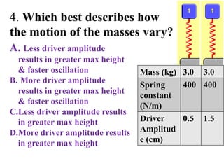 4. Which best describes how
the motion of the masses vary?
Mass (kg) 3.0 3.0
Spring
constant
(N/m)
400 400
Driver
Amplitud
e (cm)
0.5 1.5
A. Less driver amplitude
results in greater max height
& faster oscillation
B. More driver amplitude
results in greater max height
& faster oscillation
C.Less driver amplitude results
in greater max height
D.More driver amplitude results
in greater max height
 