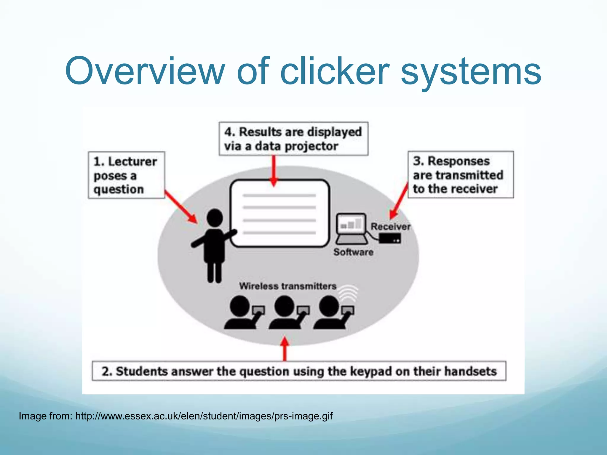 Overview of clicker systemsImage from: http://www.essex.ac.uk/elen/student/images/prs-image.gif
