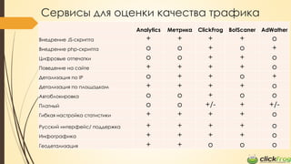 Сервисы для оценки качества трафика
Analytics Метрика ClickFrog BotScaner AdWather
Внедрение JS-скрипта + + + + o
Внедрение php-скрипта o o + o +
Цифровые отпечатки o o + + o
Поведение на сайте + + + + o
Детализация по IP o + + o +
Детализация по площадкам + + + + o
Автоблокировка o o + o o
Платный о о +/- + +/-
Гибкая настройка статистики + + + + o
Русский интерфейс/ поддержка + + + + o
Инфографика + + + + o
Геодетализация + + o o o
 