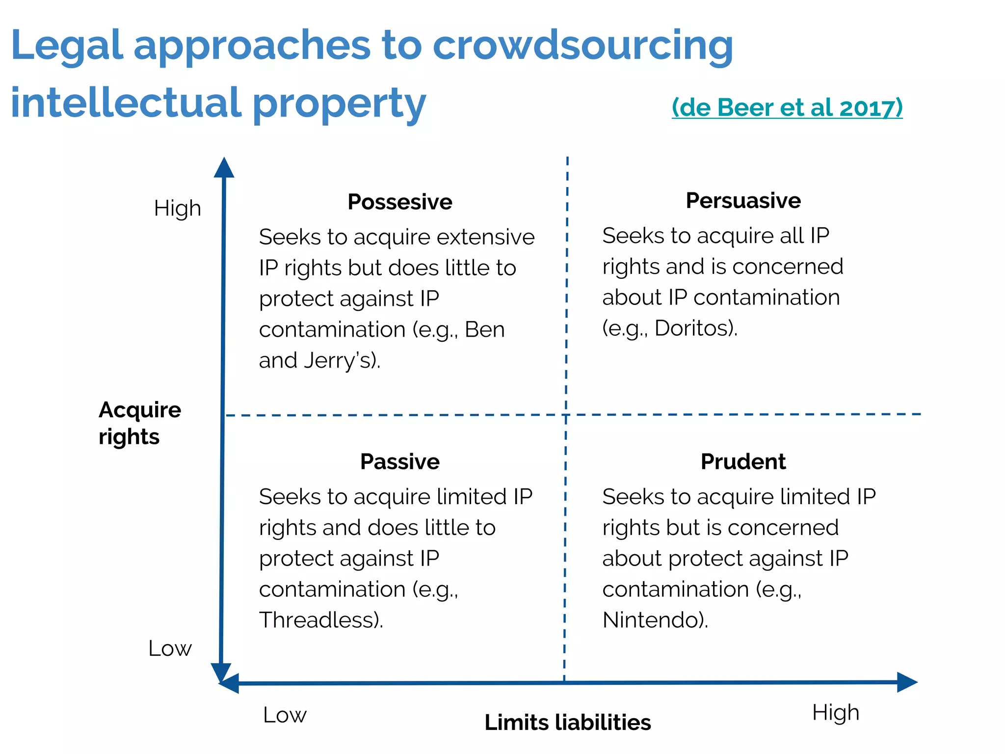 Limits liabilitiesLow High
High
Low
Acquire
rights
Possesive
Seeks to acquire extensive
IP rights but does little to
protect against IP
contamination (e.g., Ben
and Jerry’s).
Persuasive
Seeks to acquire all IP
rights and is concerned
about IP contamination
(e.g., Doritos).
Passive
Seeks to acquire limited IP
rights and does little to
protect against IP
contamination (e.g.,
Threadless).
Prudent
Seeks to acquire limited IP
rights but is concerned
about protect against IP
contamination (e.g.,
Nintendo).
Legal approaches to crowdsourcing
intellectual property (de Beer et al 2017)
 