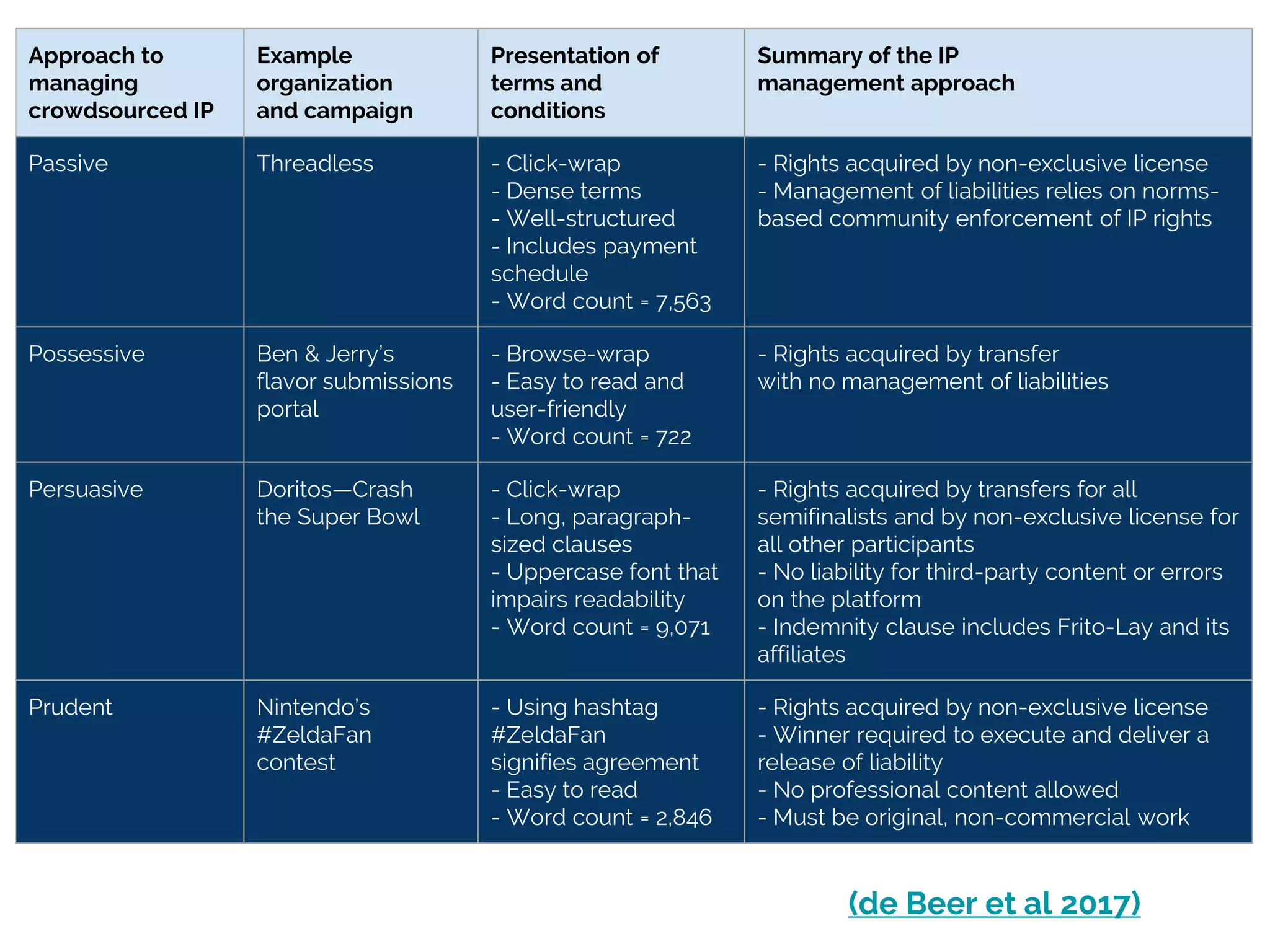 Approach to
managing
crowdsourced IP
Example
organization
and campaign
Presentation of
terms and
conditions
Summary of the IP
management approach
Passive Threadless - Click-wrap
- Dense terms
- Well-structured
- Includes payment
schedule
- Word count = 7,563
- Rights acquired by non-exclusive license
- Management of liabilities relies on norms-
based community enforcement of IP rights
Possessive Ben & Jerry’s
flavor submissions
portal
- Browse-wrap
- Easy to read and
user-friendly
- Word count = 722
- Rights acquired by transfer
with no management of liabilities
Persuasive Doritos—Crash
the Super Bowl
- Click-wrap
- Long, paragraph-
sized clauses
- Uppercase font that
impairs readability
- Word count = 9,071
- Rights acquired by transfers for all
semifinalists and by non-exclusive license for
all other participants
- No liability for third-party content or errors
on the platform
- Indemnity clause includes Frito-Lay and its
affiliates
Prudent Nintendo’s
#ZeldaFan
contest
- Using hashtag
#ZeldaFan
signifies agreement
- Easy to read
- Word count = 2,846
- Rights acquired by non-exclusive license
- Winner required to execute and deliver a
release of liability
- No professional content allowed
- Must be original, non-commercial work
(de Beer et al 2017)
 