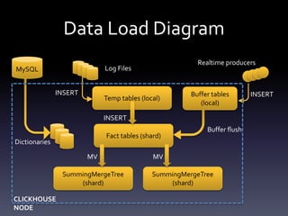 Data Load Diagram
Temp tables (local)
Fact tables (shard)
SummingMergeTree
(shard)
SummingMergeTree
(shard)
Log Files
INSERT
MV MV
INSERT Buffer tables
(local)
Realtime producers
INSERT
Buffer flush
MySQL
Dictionaries
CLICKHOUSE
NODE
 