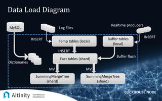 Data Load Diagram
Temp tables (local)
Fact tables (shard)
SummingMergeTree
(shard)
SummingMergeTree
(shard)
Log Files
INSERT
MV MV
INSERT Buffer tables
(local)
Realtime producers
INSERT
Buffer flush
MySQL
Dictionaries
CLICKHOUSE NODE
 