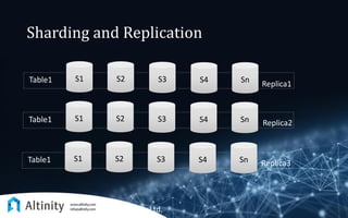 Sharding and Replication
S1 S2 S3 S4 SnTable1
S1 S2 S3 S4 SnTable1
Replica1
Replica2
Altinity Ltd.
S1 S2 S3 S4 SnTable1 Replica3
 