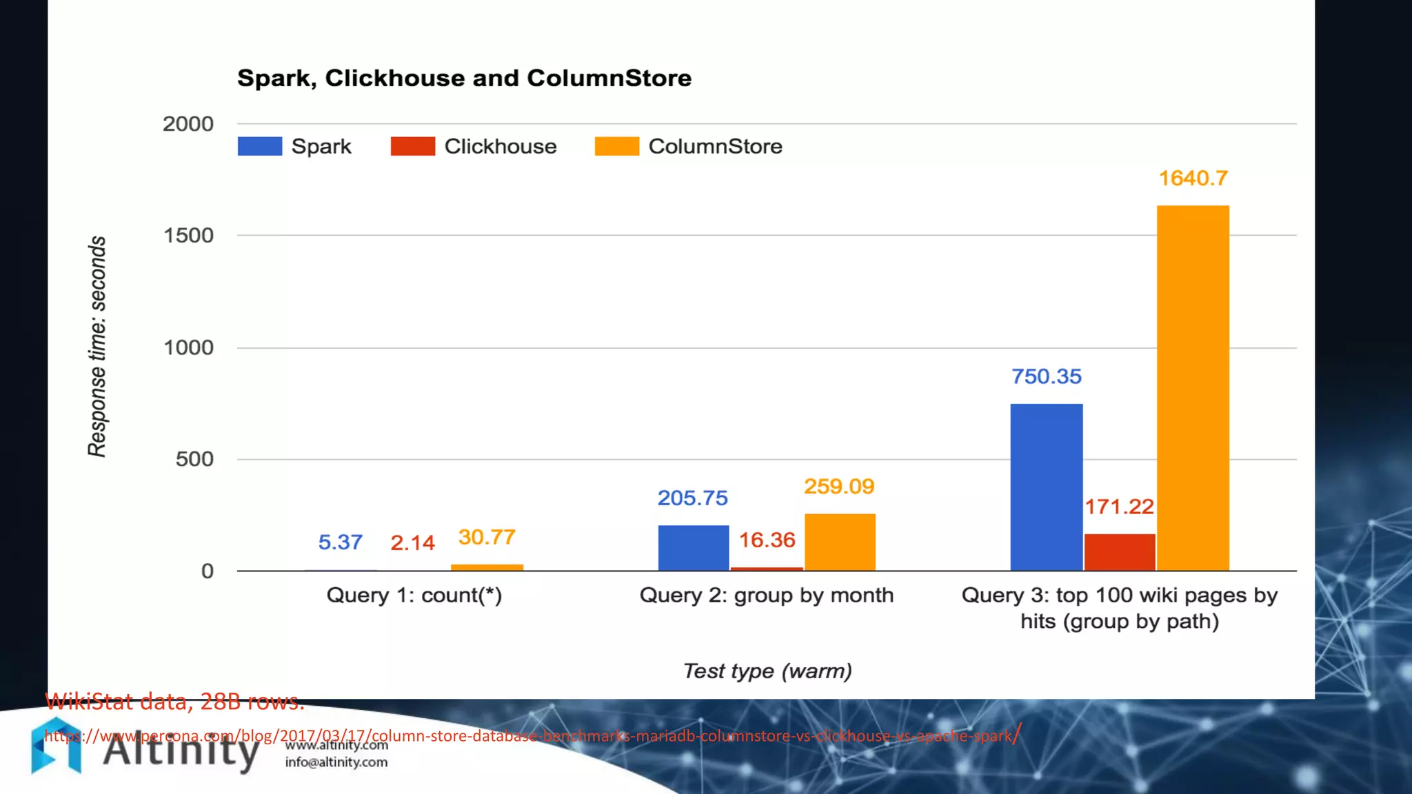 WikiStat data, 28B rows.
https://www.percona.com/blog/2017/03/17/column-store-database-benchmarks-mariadb-columnstore-vs-clickhouse-vs-apache-spark/
 