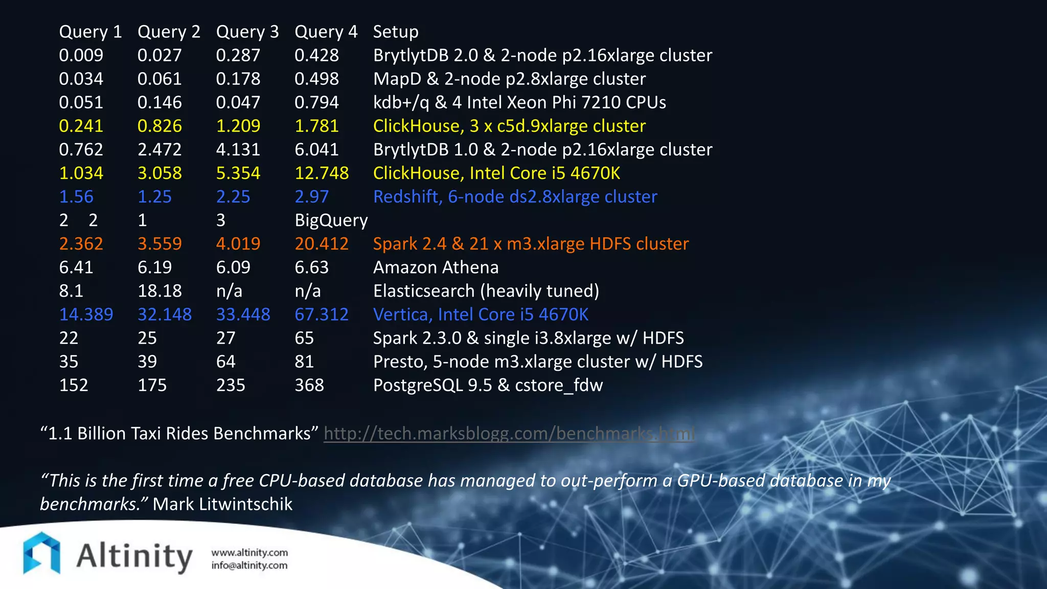 Query 1 Query 2 Query 3 Query 4 Setup
0.009 0.027 0.287 0.428 BrytlytDB 2.0 & 2-node p2.16xlarge cluster
0.034 0.061 0.178 0.498 MapD & 2-node p2.8xlarge cluster
0.051 0.146 0.047 0.794 kdb+/q & 4 Intel Xeon Phi 7210 CPUs
0.241 0.826 1.209 1.781 ClickHouse, 3 x c5d.9xlarge cluster
0.762 2.472 4.131 6.041 BrytlytDB 1.0 & 2-node p2.16xlarge cluster
1.034 3.058 5.354 12.748 ClickHouse, Intel Core i5 4670K
1.56 1.25 2.25 2.97 Redshift, 6-node ds2.8xlarge cluster
2 2 1 3 BigQuery
2.362 3.559 4.019 20.412 Spark 2.4 & 21 x m3.xlarge HDFS cluster
6.41 6.19 6.09 6.63 Amazon Athena
8.1 18.18 n/a n/a Elasticsearch (heavily tuned)
14.389 32.148 33.448 67.312 Vertica, Intel Core i5 4670K
22 25 27 65 Spark 2.3.0 & single i3.8xlarge w/ HDFS
35 39 64 81 Presto, 5-node m3.xlarge cluster w/ HDFS
152 175 235 368 PostgreSQL 9.5 & cstore_fdw
“1.1 Billion Taxi Rides Benchmarks” http://tech.marksblogg.com/benchmarks.html
“This is the first time a free CPU-based database has managed to out-perform a GPU-based database in my
benchmarks.” Mark Litwintschik
 
