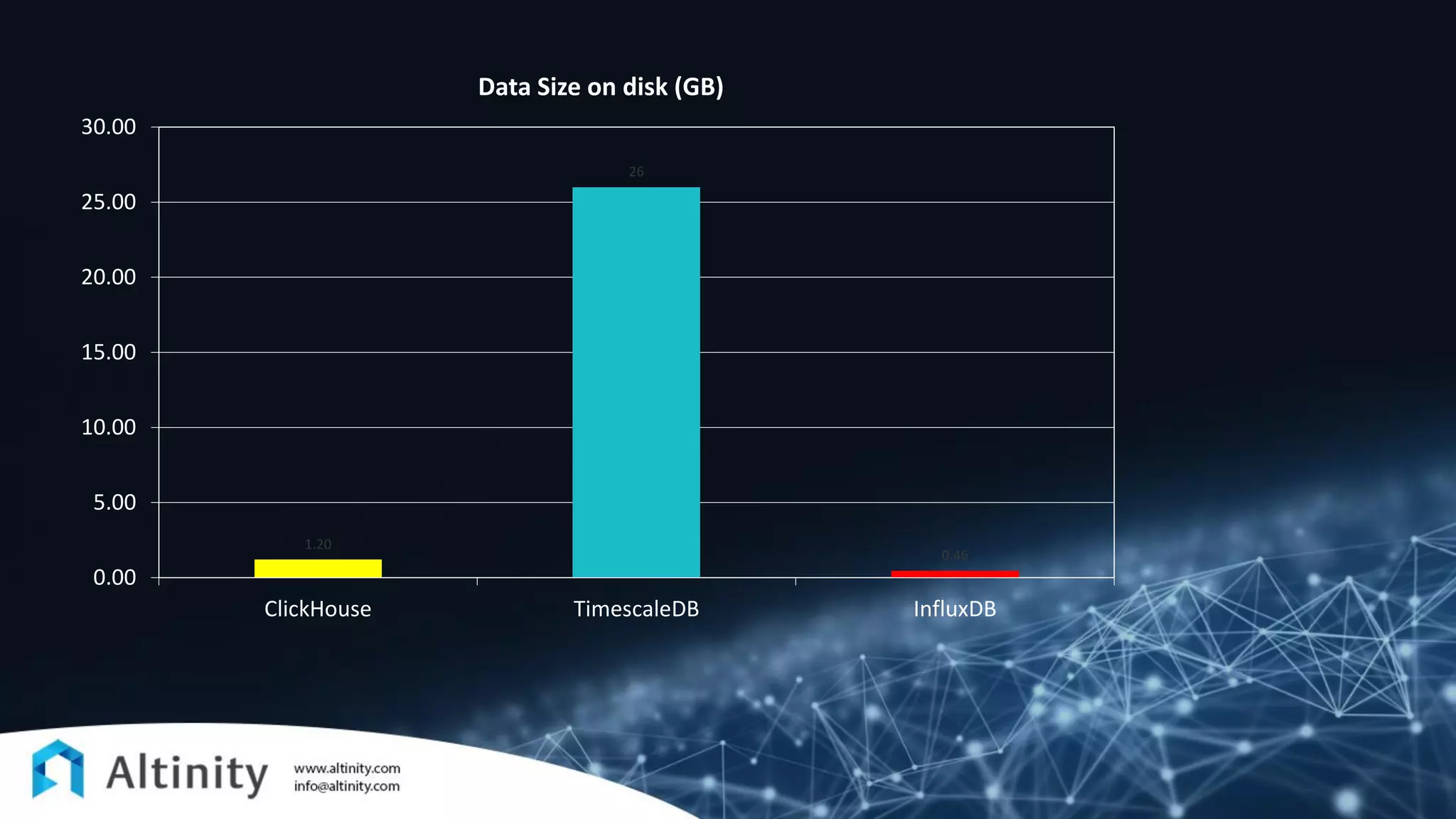 1.20
26
0.46
0.00
5.00
10.00
15.00
20.00
25.00
30.00
ClickHouse TimescaleDB InfluxDB
Data Size on disk (GB)
 