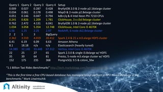 Query 1 Query 2 Query 3 Query 4 Setup
0.009 0.027 0.287 0.428 BrytlytDB 2.0 & 2-node p2.16xlarge cluster
0.034 0.061 0.178 0.498 MapD & 2-node p2.8xlarge cluster
0.051 0.146 0.047 0.794 kdb+/q & 4 Intel Xeon Phi 7210 CPUs
0.241 0.826 1.209 1.781 ClickHouse, 3 x c5d.9xlarge cluster
0.762 2.472 4.131 6.041 BrytlytDB 1.0 & 2-node p2.16xlarge cluster
1.034 3.058 5.354 12.748 ClickHouse, Intel Core i5 4670K
1.56 1.25 2.25 2.97 Redshift, 6-node ds2.8xlarge cluster
2 2 1 3 BigQuery
2.362 3.559 4.019 20.412 Spark 2.4 & 21 x m3.xlarge HDFS cluster
6.41 6.19 6.09 6.63 Amazon Athena
8.1 18.18 n/a n/a Elasticsearch (heavily tuned)
14.389 32.148 33.448 67.312 Vertica, Intel Core i5 4670K
22 25 27 65 Spark 2.3.0 & single i3.8xlarge w/ HDFS
35 39 64 81 Presto, 5-node m3.xlarge cluster w/ HDFS
152 175 235 368 PostgreSQL 9.5 & cstore_fdw
“1.1 Billion Taxi Rides Benchmarks” http://tech.marksblogg.com/benchmarks.html
“This is the first time a free CPU-based database has managed to out-perform a GPU-based database in my
benchmarks.” Mark Litwintschik
 