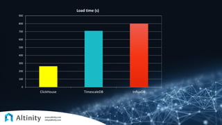 0
100
200
300
400
500
600
700
800
900
ClickHouse TimescaleDB InfluxDB
Load time (s)
 