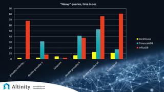 0
10
20
30
40
50
60
70
80
90
“Heavy” queries, time in sec
ClickHouse
TimescaleDB
InfluxDB
 