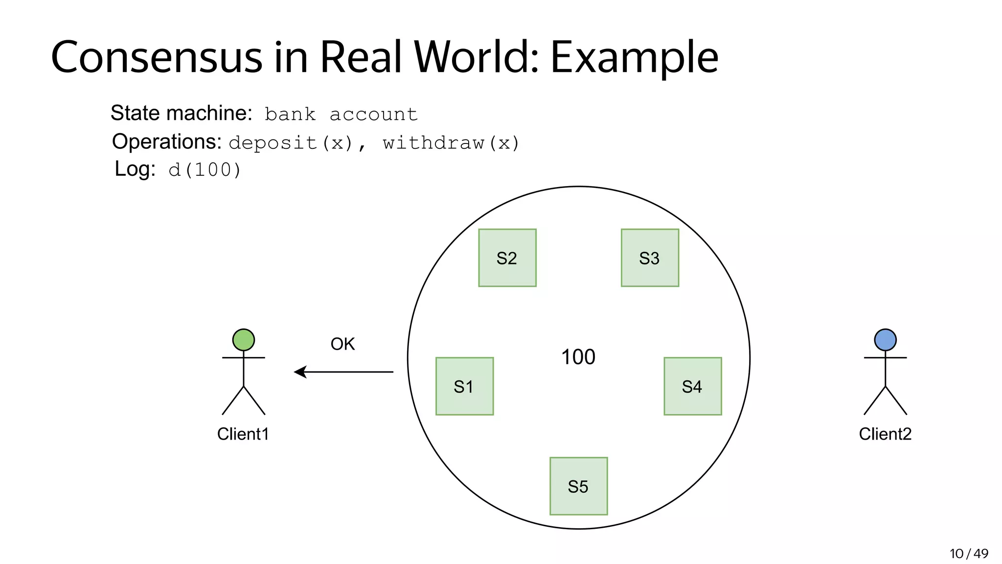 Consensus in Real World: Example
State machine: bank account
Operations: deposit(x), withdraw(x)
Log: d(100)
Client1 Client2
S2 S3
S4
S5
S1
OK
100
10 / 49
 