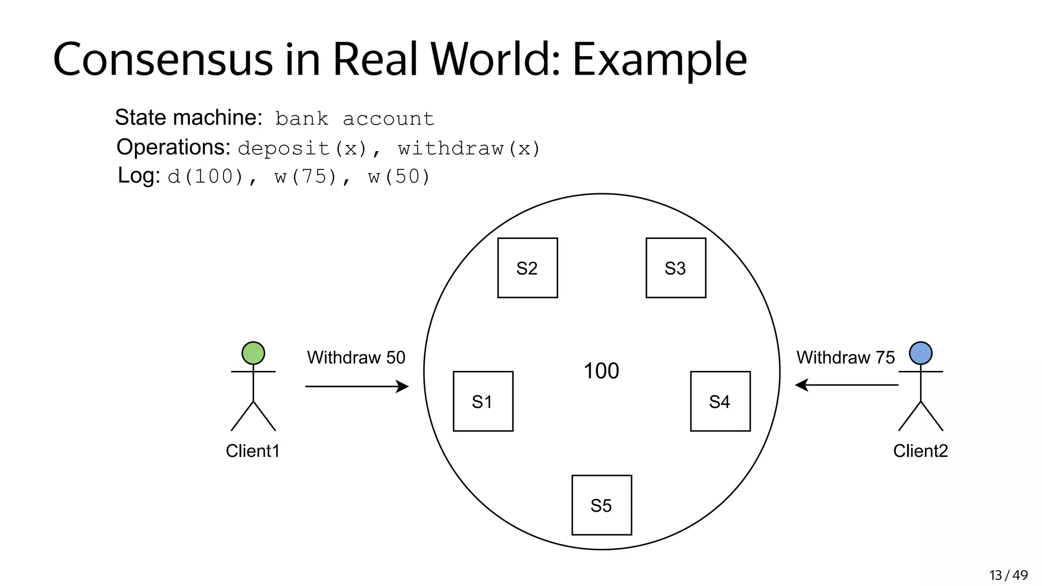 Consensus in Real World: Example
State machine: bank account
Operations: deposit(x), withdraw(x)
Log: d(100), w(75), w(50)
Client1 Client2
S2 S3
S4
S5
S1
Withdraw 50
100
Withdraw 75
13 / 49
 