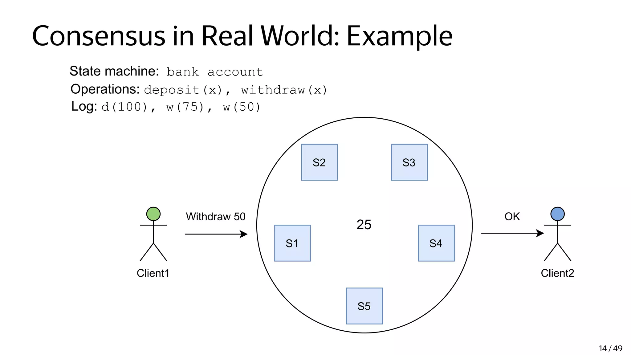 Consensus in Real World: Example
State machine: bank account
Operations: deposit(x), withdraw(x)
Log: d(100), w(75), w(50)
Client1 Client2
S2 S3
S4
S5
S1
Withdraw 50
25
OK
14 / 49
 
