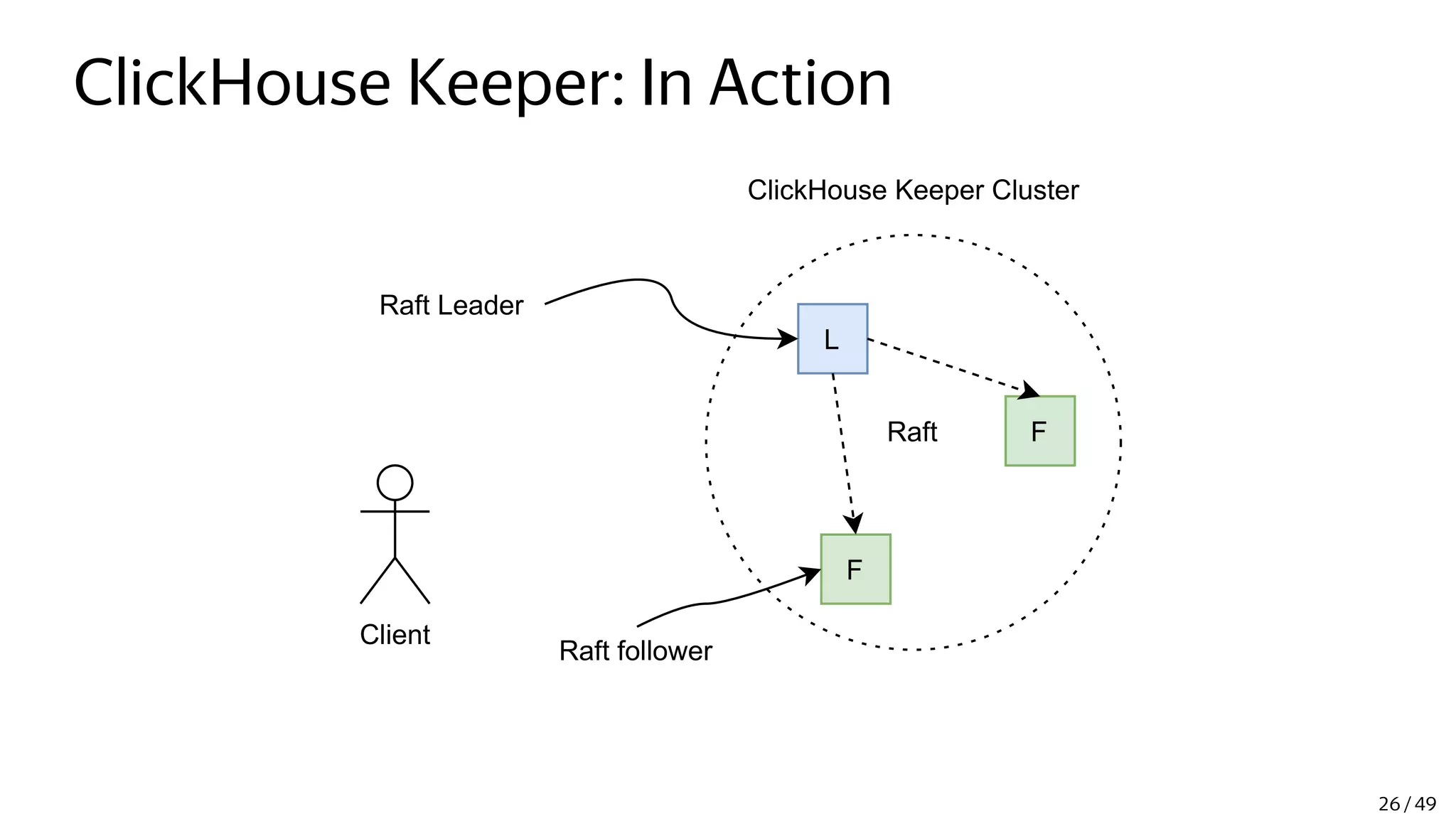 ClickHouse Keeper: In Action
L
F
F
Client
ClickHouse Keeper Cluster
Raft
Raft Leader
Raft follower
26 / 49
 