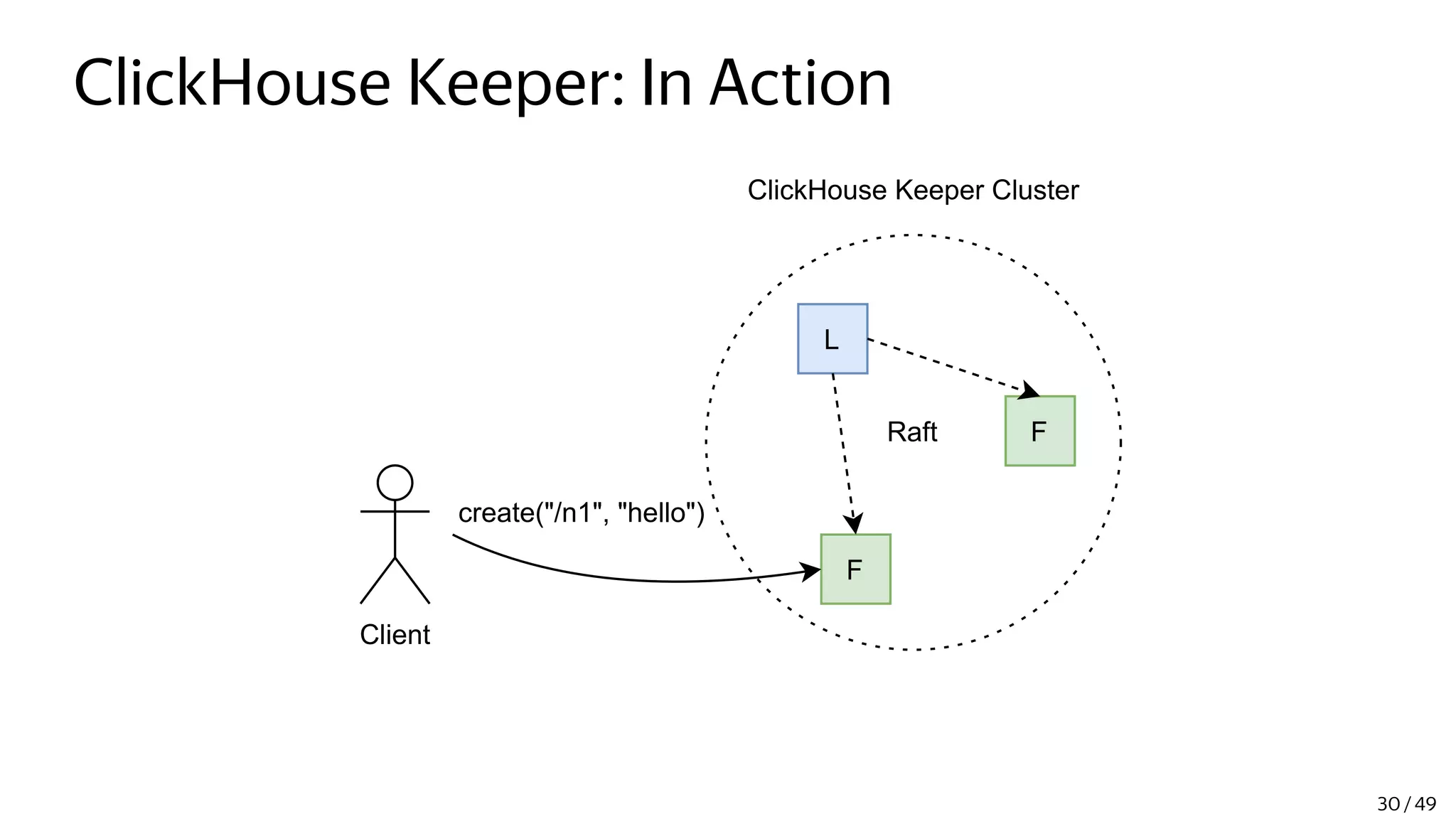 ClickHouse Keeper: In Action
L
F
F
Client
ClickHouse Keeper Cluster
Raft
create("/n1", "hello")
30 / 49
 