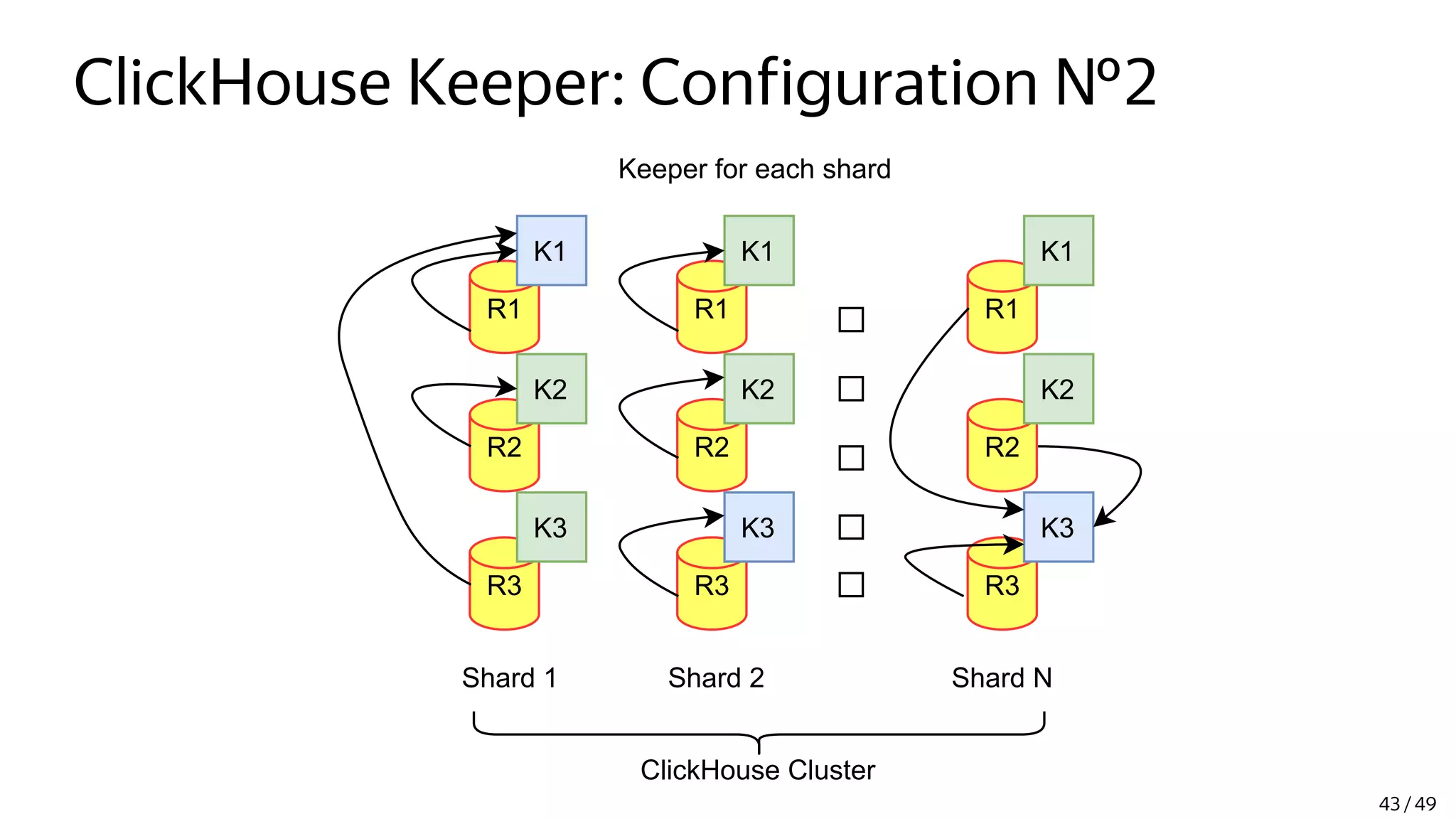 ClickHouse Keeper: Configuration №2
R1
R2
R3
R1
R2
R3
R1
R2
R3
Shard 1 Shard 2 Shard N
ClickHouse Cluster
K1
K2
K3
K1
K2
K3
K1
K2
K3
Keeper for each shard
43 / 49
 