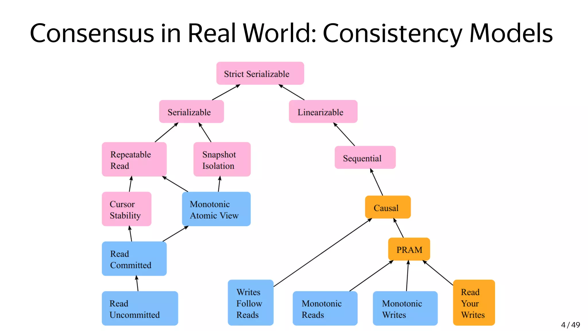 Consensus in Real World: Consistency Models
4 / 49
 