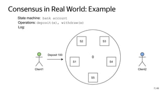 Consensus in Real World: Example
State machine: bank account
Operations: deposit(x), withdraw(x)
Log:
Client1 Client2
S2 S3
S4
S5
S1
Deposit 100
0
7 / 49
 