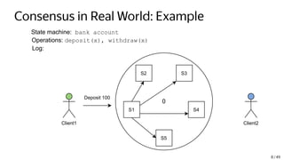 Consensus in Real World: Example
State machine: bank account
Operations: deposit(x), withdraw(x)
Log:
Client1 Client2
S2 S3
S4
S5
S1
Deposit 100
0
8 / 49
 