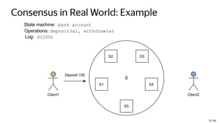 Consensus in Real World: Example
State machine: bank account
Operations: deposit(x), withdraw(x)
Log: d(100)
Client1 Client2
S2 S3
S4
S5
S1
Deposit 100
0
9 / 49
 