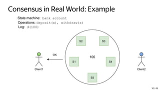 Consensus in Real World: Example
State machine: bank account
Operations: deposit(x), withdraw(x)
Log: d(100)
Client1 Client2
S2 S3
S4
S5
S1
OK
100
10 / 49
 