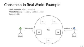 Consensus in Real World: Example
State machine: bank account
Operations: deposit(x), withdraw(x)
Log: d(100)
Client1 Client2
S2 S3
S4
S5
S1
Withdraw 50
100
Withdraw 75
11 / 49
 