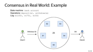 Consensus in Real World: Example
State machine: bank account
Operations: deposit(x), withdraw(x)
Log: d(100), w(75), w(50)
Client1 Client2
S2 S3
S4
S5
S1
Withdraw 50
25
OK
14 / 49
 
