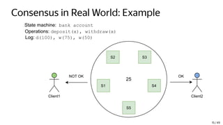 Consensus in Real World: Example
State machine: bank account
Operations: deposit(x), withdraw(x)
Log: d(100), w(75), w(50)
Client1 Client2
S2 S3
S4
S5
S1
NOT OK
25
OK
15 / 49
 