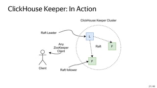 ClickHouse Keeper: In Action
L
F
F
Client
ClickHouse Keeper Cluster
Raft
Raft Leader
Raft follower
Any
ZooKeeper
Client
27 / 49
 
