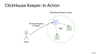 ClickHouse Keeper: In Action
L
F
F
Client
ClickHouse Keeper Cluster
Raft
All requests goes
to leader
28 / 49
 