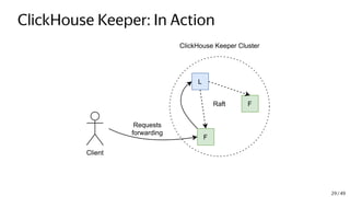 ClickHouse Keeper: In Action
L
F
F
Client
ClickHouse Keeper Cluster
Raft
Requests
forwarding
29 / 49
 