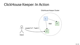 ClickHouse Keeper: In Action
L
F
F
Client
ClickHouse Keeper Cluster
Raft
create("/n1", "hello")
30 / 49
 