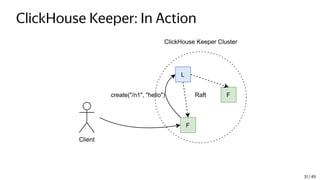 ClickHouse Keeper: In Action
L
F
F
Client
ClickHouse Keeper Cluster
Raft
create("/n1", "hello")
31 / 49
 