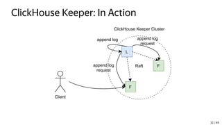 ClickHouse Keeper: In Action
L
F
F
Client
ClickHouse Keeper Cluster
Raft
append log
request
append log
request
append log
32 / 49
 