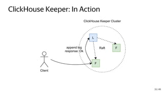 ClickHouse Keeper: In Action
L
F
F
Client
ClickHouse Keeper Cluster
Raft
append log
response: Ok
33 / 49
 